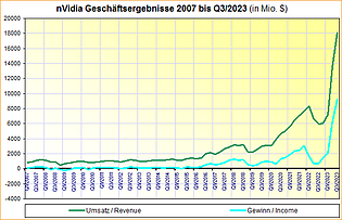 nVidia Geschäftsergebnisse 2007 bis Q3/2023